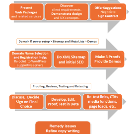 Forward Web Solutions – Service Process