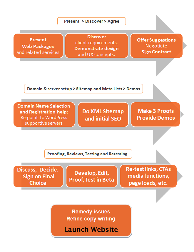 Our process at Forward Web Solutions