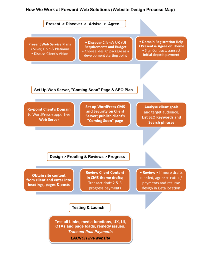 Forward Web Solutions - How We Work (Service Process Map)